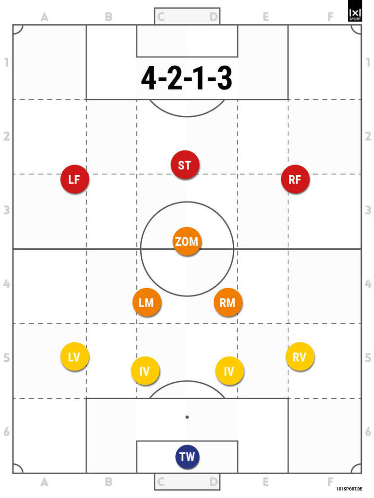 4213 Eine Variante der Grundordnung 4‑3‑3 1x1SPORT