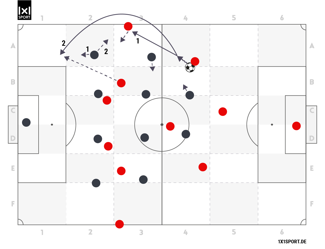 Der linke Aufbauspieler dribbelt das gegnerische Mittelfeld an. Der rechte Mittelfeldspieler des Gegner orientiert sich nach innen. Der linke Aufbauspieler spielt den Ball zu Außenbahnspieler oder in die Tiefe auf den rechten Halbraumspieler.