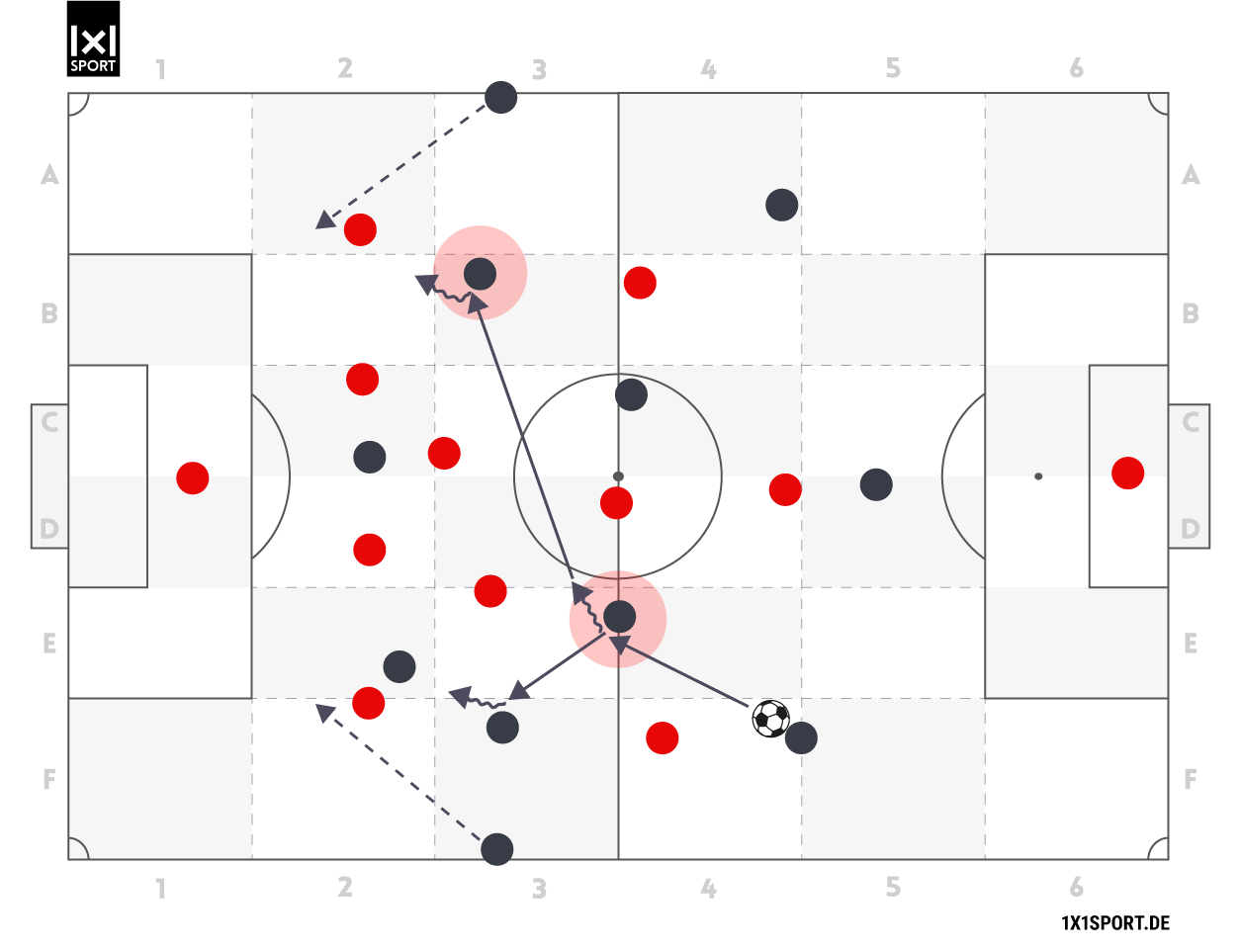 Der linke Aufbauspieler passt den Ball zum ballnahen Sechser. Dieser spielt den Ball weiter zu einem der beiden Zehner im Halbraum. Die beiden Außenbahnspieler starten in die Tiefe und binden die gegnerischen Außenverteidiger.