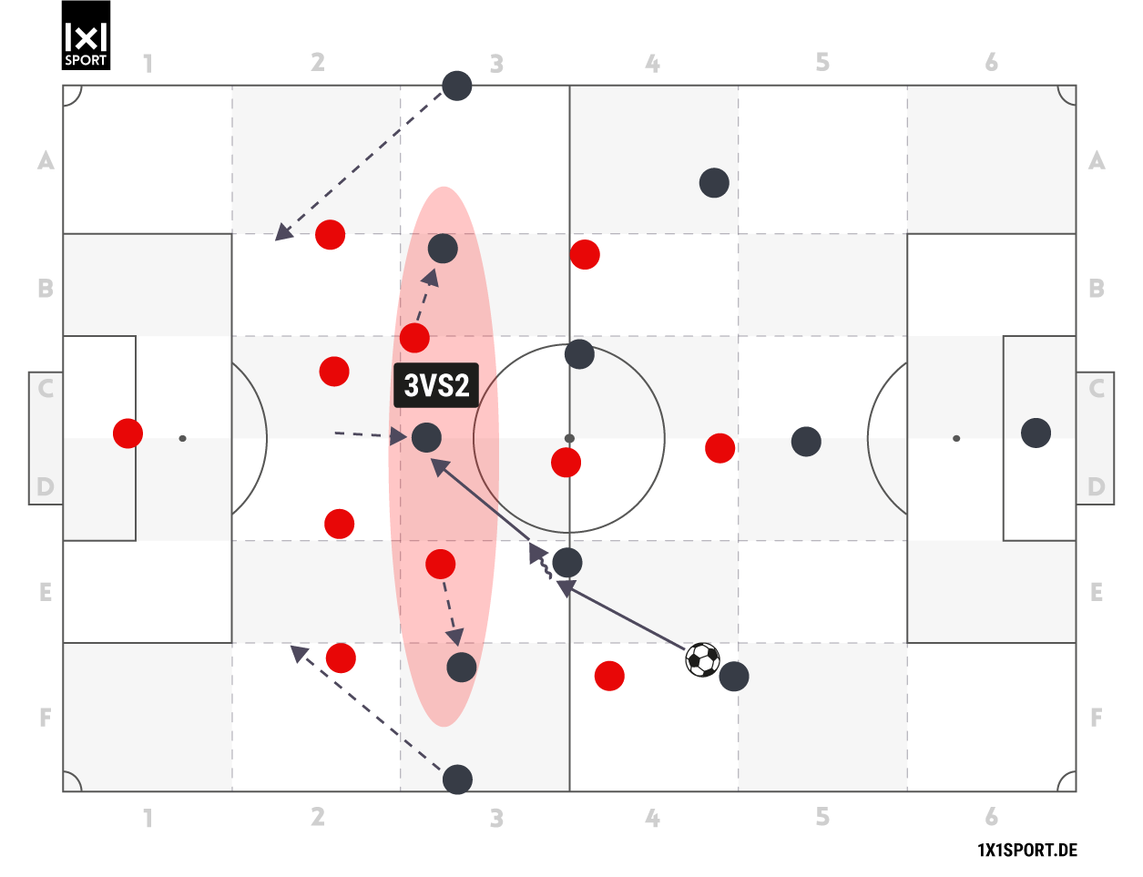 Wie schlägt man ein 4-3-3 Angriffspressing?