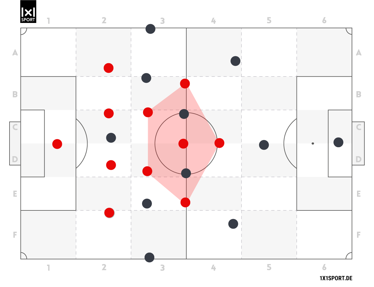 Die offensive Grundordnung 3-2-4-1 gegen die defensive Grundordnung 4-2-3-1. Der Stürmer und die 5 Mittelfeldspieler haben kurze Abstände zueinander und machen das Zentrum dadurch eng.
