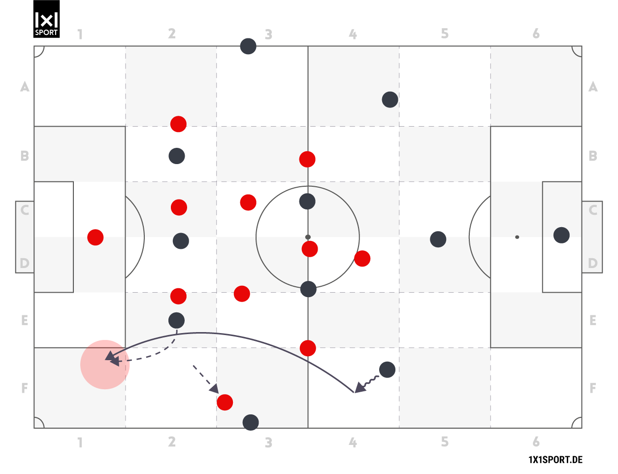 Der linke Aufbauspieler dribbelt an und der  gegnerischen Rechtsverteidiger bewegt sich in Richtung des linken Außenbahnspielers. Der linke Aufbauspieler spielt einen vertikalen Flugball in den Rücken der Abwehr auf den linken Zehner.