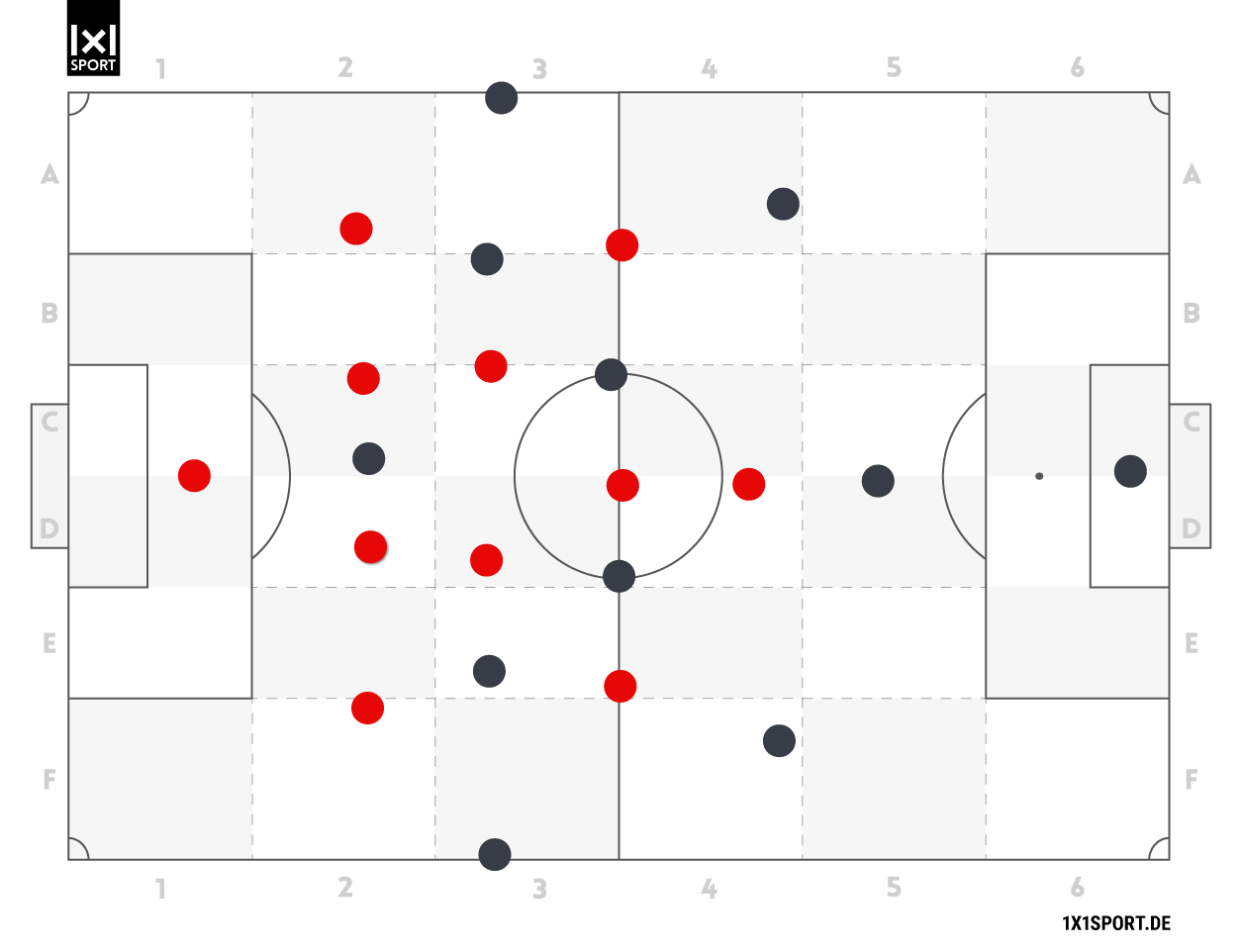 Die defensive Grundordnung 4-2-3-1 im Mittelfeldpressing gegen die offensive Grundordnung 3-2-4-1.