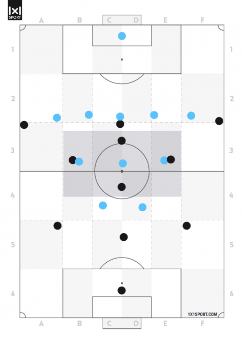 Das 3-4-3 mit einer Mittelfeldraute hat gegenüber dem 5-3-2 eine 4-gegen-3-Überzahl in der Feldmitte