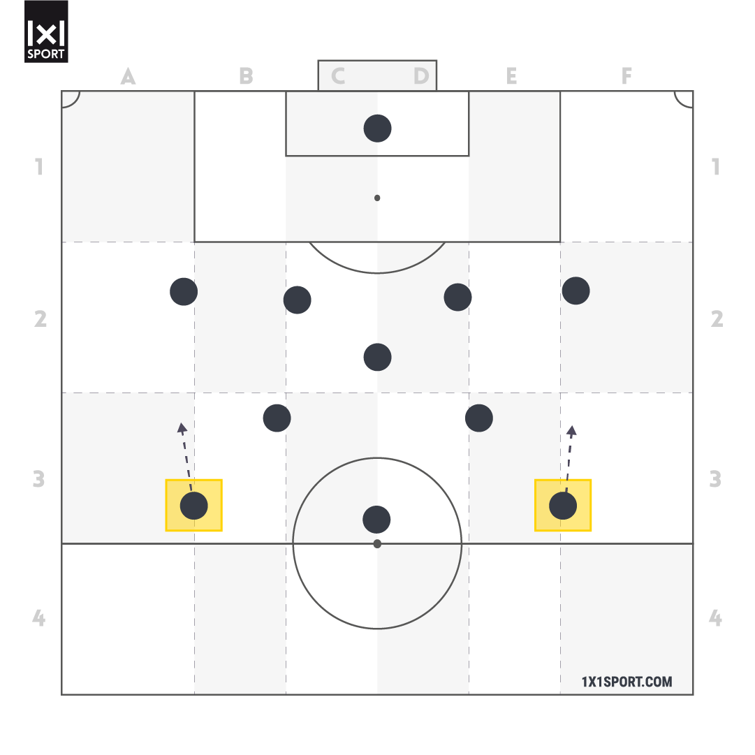 Die beiden offensiven Außenspieler des 5-3-3 rücken ins Mittelfeld vor und es entsteht das 4-1-4-1.