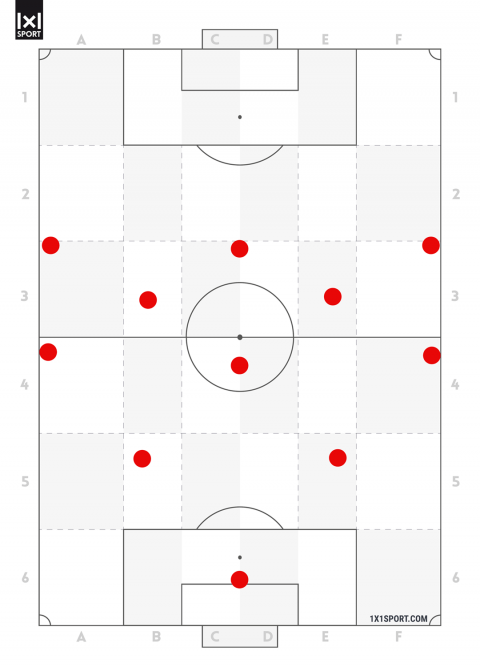 ballbesitzstruktur01a Die Raumaufteilung eines „klassischen“ 4-3-3 bei Ballbesitz.