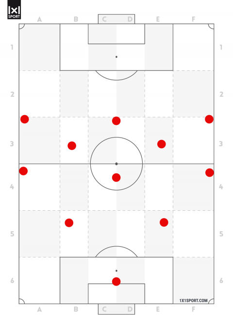 Die Raumaufteilung eines „klassischen“ 4-3-3 bei Ballbesitz.