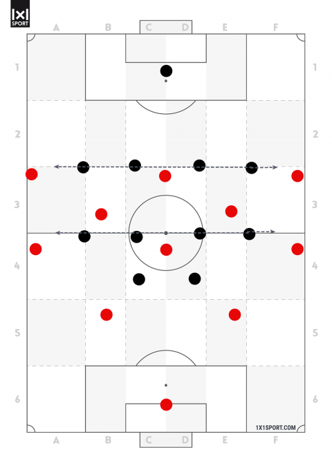 Die breite Positionierung der Außenstürmer und -verteidiger im „klassischen“. 4-3-3 kann zu einem „auseinanderziehen“ der gegnerischen Linien führen.