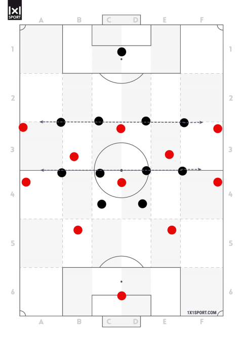 ballbesitzstruktur01b Die breite Positionierung der Außenstürmer und -verteidiger im „klassischen“. 4-3-3 kann zu einem „auseinanderziehen“ der gegnerischen Linien führen.
