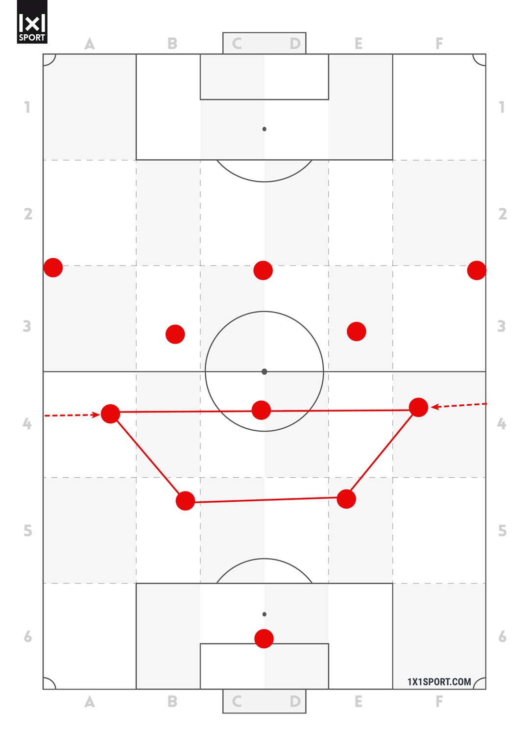 Die eingerückten Außenverteidiger sogen für weniger Raum im Ballbesitzspiel in den ersten beiden Ebenen.