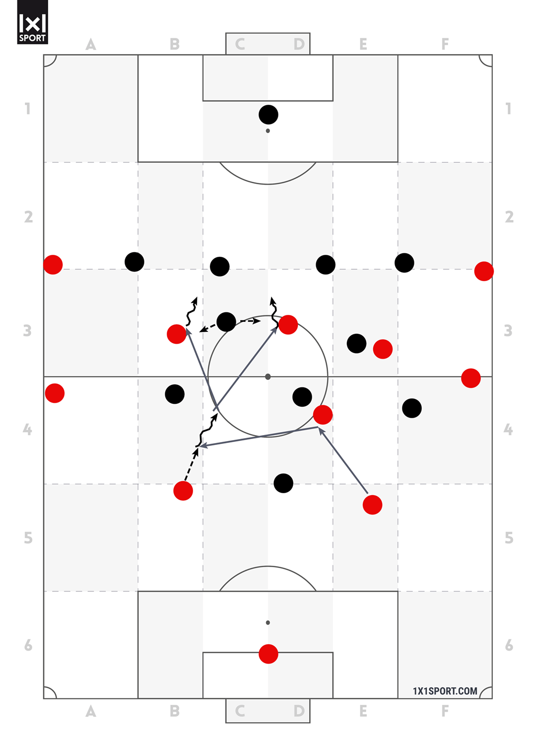 Der 10er-Raum ist bespielbar. Der gegnerischen Innenverteidiger halten die letzte Kette. Damit hat das ballbesitzende Team eine Überzahl im 10er-Raum. Der ballbesitzende Innenverteidiger kann einen Mitspieler anspielen, der offen zur Spielrichtung agieren kann.