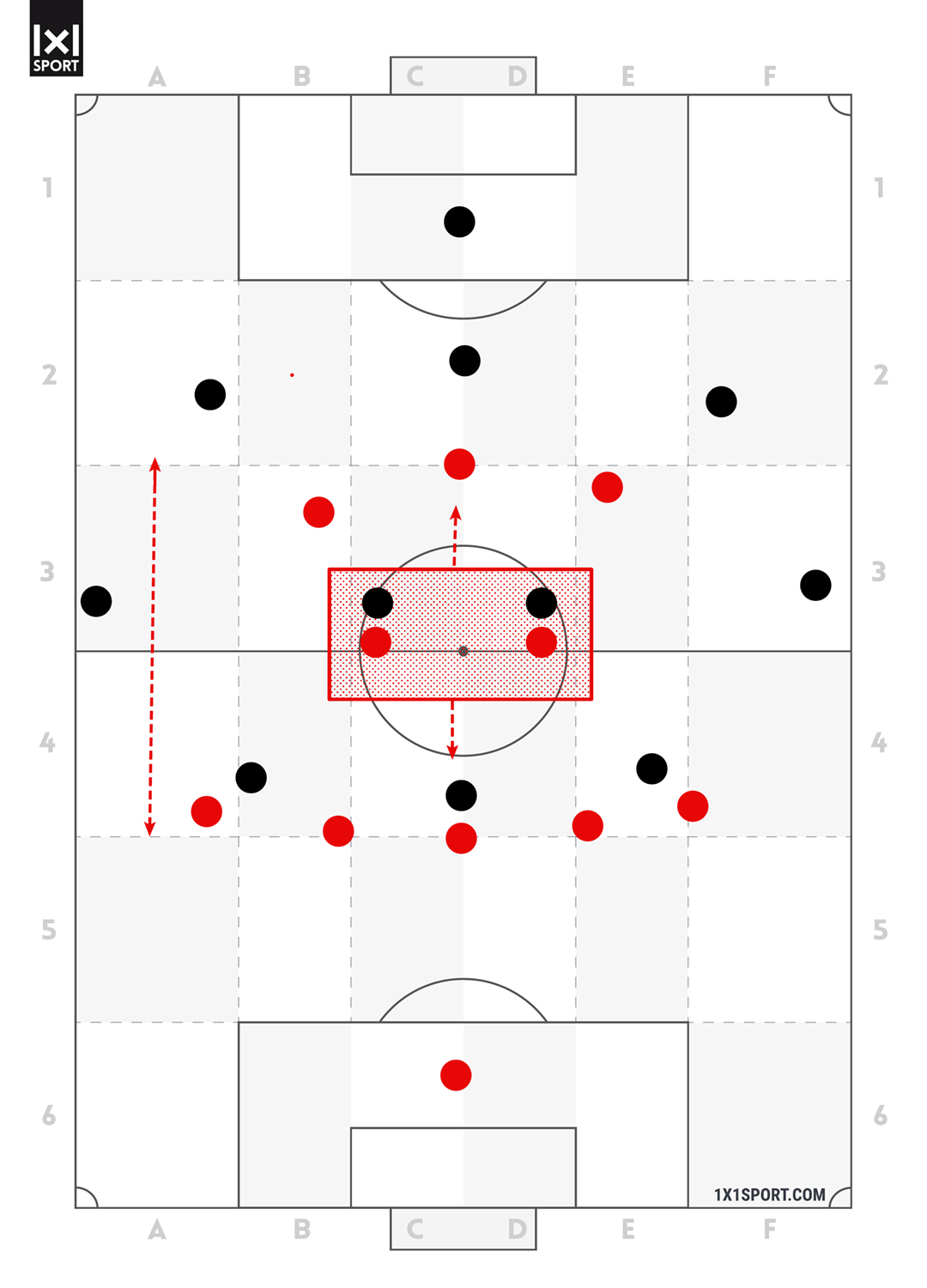 Durch den großen Abstand zwischen der ersten und letzten Pressinglinie müssen die beiden zentralen Mittelfeldspieler einen sehr langen Raum sichern.