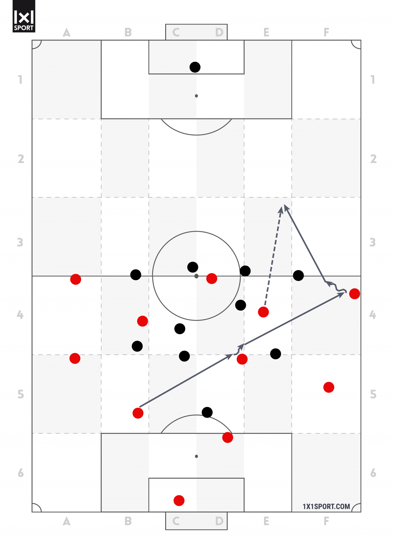 Ein Achter startet aus dem Halbraum vertikal in die Tiefe und erhält ein diagonales Zuspiel von dem ballnahen Außenstürmer. Ein Achter startet aus dem Halbraum vertikal in die Tiefe und erhält ein diagonales Zuspiel von dem ballnahen Außenstürmer.