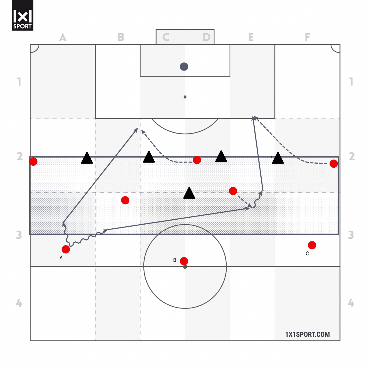 Der Pass in den Rücken der Abwehr im 4-3-3 mit selbständigen Finden von Lösungen