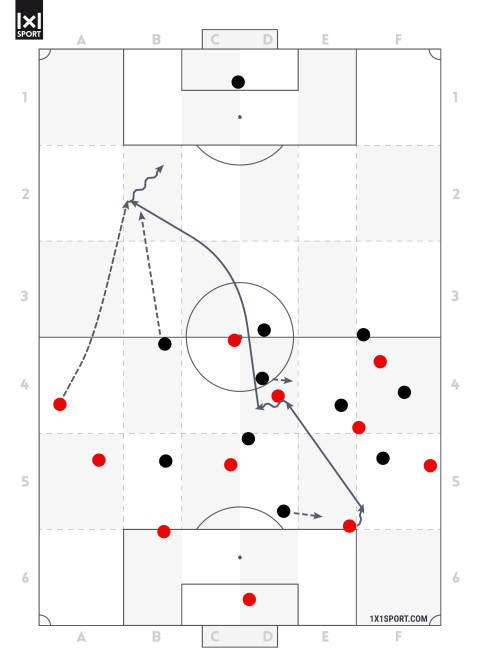 Nach einem weiten Pass gegen eine hohe, gegnerische Kette ist der Zielspieler zunächst weiter entfernt vom Ball. Der Spieler kann die größere Entfernung jedoch durch eine höhere Endgeschwindigkeit ausgleichen.