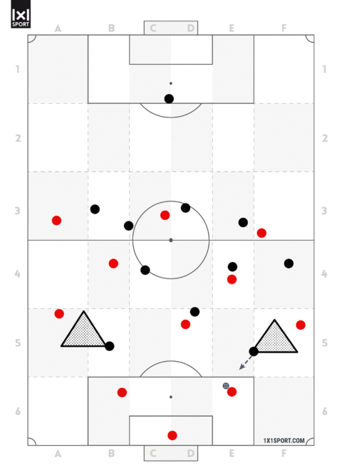 Die gegnerischen Stürmer lenken die Innenverteidiger nach innen und stellen damit die Außenverteidiger in den Deckungsschatten.