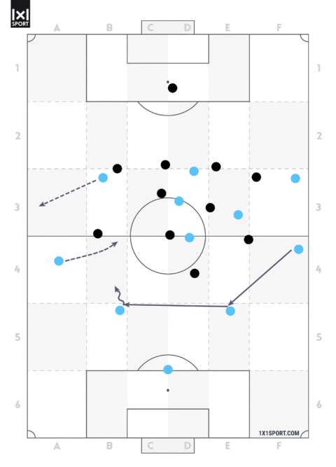 Der Ball wird im Spielaufbau vom rechten Außenverteidiger auf den linken Innenverteidiger verlagert. Parallel dazu rückt der linke Außenverteidiger vor der gegnerischen Mittelfeldreihe ins Zentrum ein, während der linke Außenstürmer sich an die äußere Linie absetzt. 