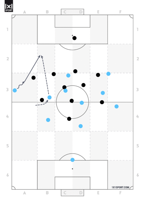 Nach dem Pass auf die äußere Linie startet der linke Außenverteidiger direkt in die Tiefe und vorderläuft den Außenstürmer. Dieser dribbelt de gegnerischen Außenverteidiger an und spielt den Außenverteidiger dann im Rücken der Abwehr an.