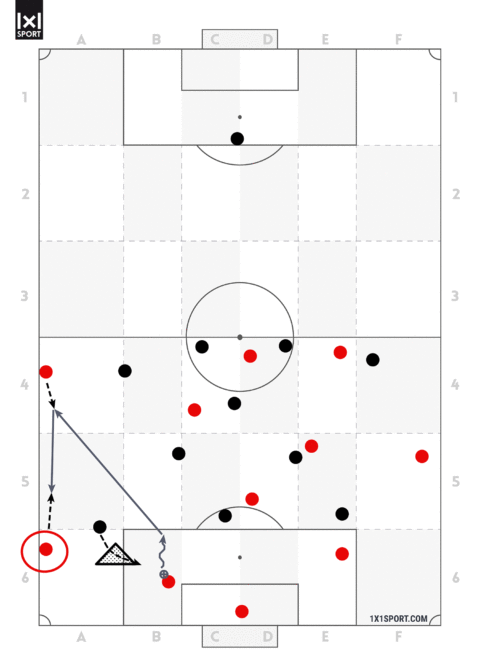 Der Gegner spielt in einem 4-3-3 Angriffspressing, bei welchem die Außenstürmer die beiden Innenverteidiger nach innen lenken. Der linke Außenverteidiger bietet sich sehr flach an. Dadurch muss der gegnerische Außenstürmer in einem sehr großen Bogen anlaufen, um den Außenverteidiger in einem Deckungsschatten zu halten. Dadurch kann der ballbesitzenden Innenverteidiger nach vorne stoßen und den Außenverteidiger in der Folge anspielen.
