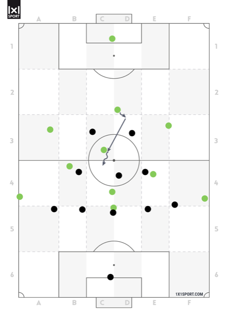 Abbildung 2 Der Sechser bietet sich gegen einen Gegner im 5-3-2 auf Lücke an und kann nach ein Zuspiel offen zur Spielrichtung agieren.