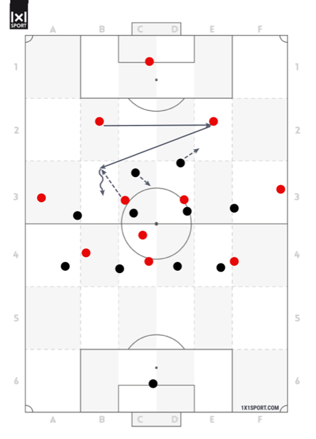 Der ballferne Sechser setzt sich leicht nach hinten und gegen die Verschieberichtung des Gegners ab. In dieser Position wird der Sechser dann diagonal vom ballbesitzenden Innenverteidiger anspielen, kann die erste Pressinglinie überwinden und ins gegnerische Mittelfeld andribbeln. Außerdem wurde durch das diagonale Zuspiel nicht nur Raum gewonnen, sondern auch das Spiel verlagert.