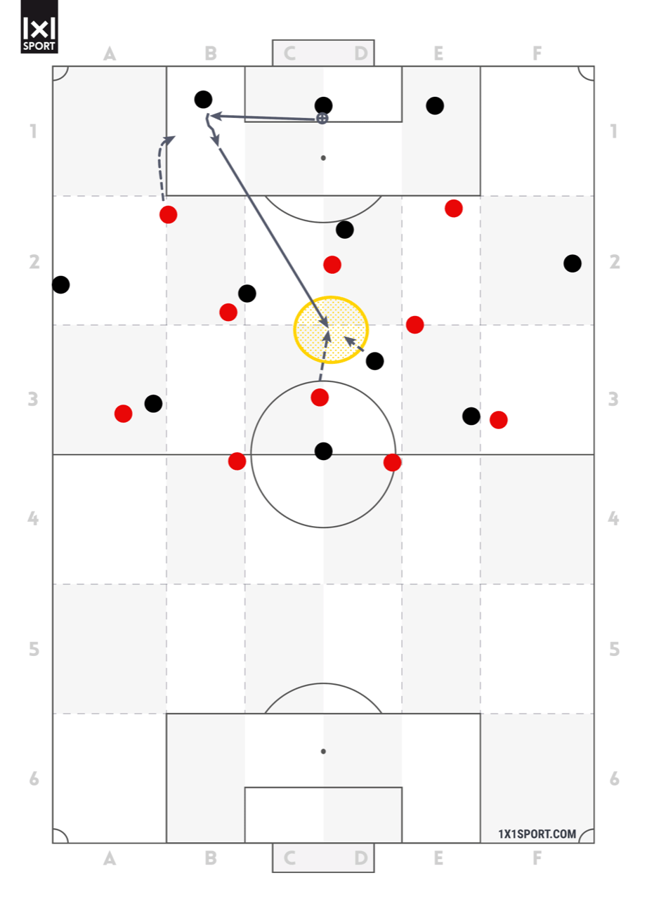 Die beiden Stürmer lenken die gegnerischen Innenverteidiger im 4-1-2-1-2 nach innen, wodurch ein Pass ins Zentrum erzwungen wird. Die Überzahl in der Feldmitte erleichtert in der Folge die Balleroberung.