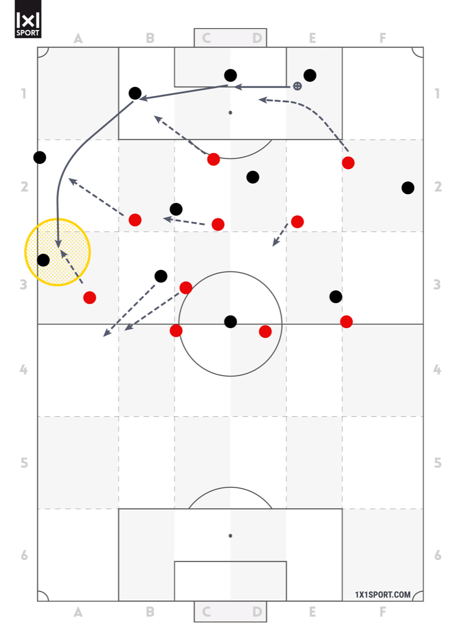 Das verteidigende Team spielt im 4-1-4-1. Dabei schiebt der rechte Mittelfeldspieler zwischen die Passlinie des gegnerischen Innen- Außenverteidigers, wodurch der Spielaufbau auf die andere Seite gelenkt wird. 