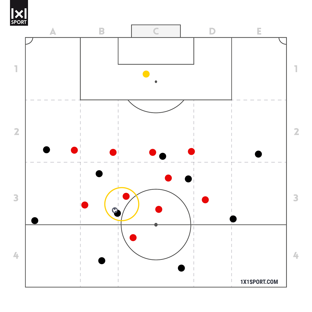 Der ballbesitzende Gegenspieler agiert offen zur Spielrichtung, ist aber im Mittelfeld gestellt