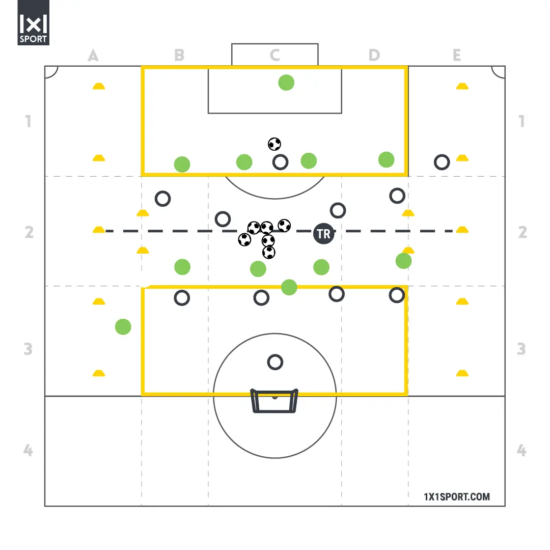 Übungsaufbau: 5vs4 vs 5vs4 Spielform mit Außenspielern