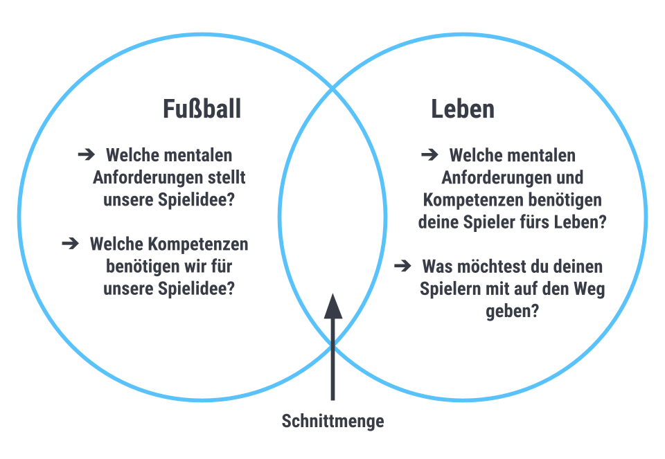 Schnittmenge von Fußballausbildung und Lebensvorbereitung Schnittmenge von Fußballausbildung und Lebensvorbereitung