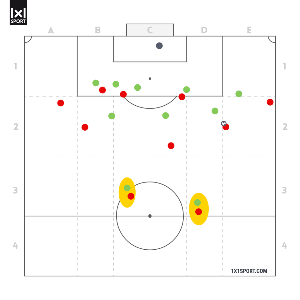 Abbildung 1: Mann-gegen-Mann in Restverteidigung: 2 Restverteidiger gegen 2 Konterspieler