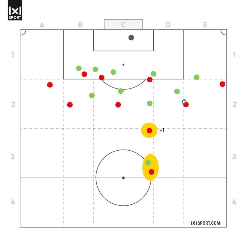 Abbildung 2 Mann-gegen-Mann+1 in der Restverteidiger: 1 Restverteidiger gegen 1 Konterspieler und 1 Restverteidiger davor