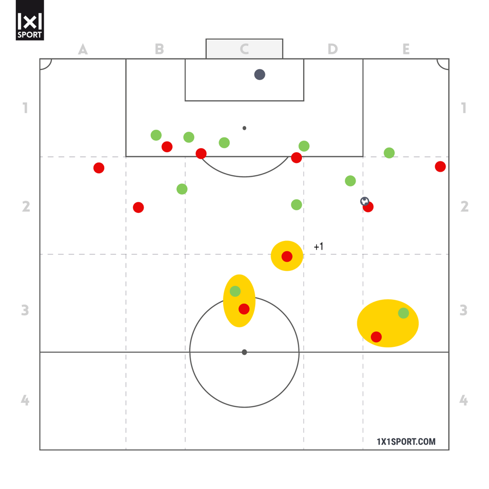 Abbildung 3 Mann-gegen-Mann+1 in der Restverteidiger: 2 Restverteidiger gegen 2 Konterspieler und 1 Restverteidiger davor