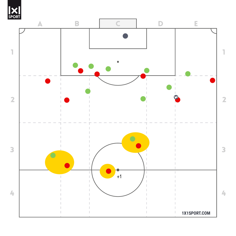 Abbildung 4: Mann-gegen-Mann+1 in der Restverteidigung: 2 Restverteidiger gegen 2 Konterspieler und 1 Restverteidiger in einer absichernden Rolle