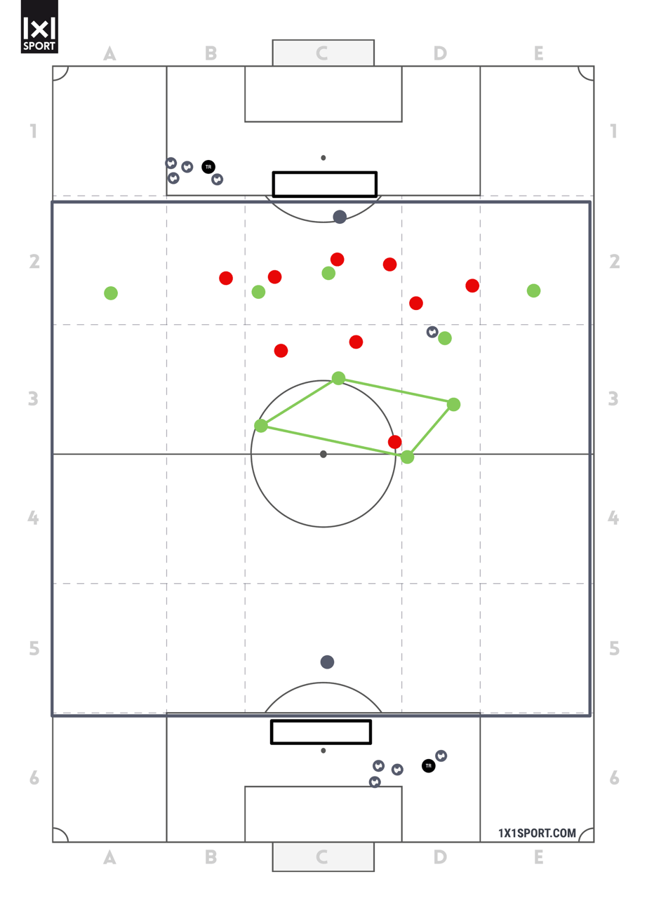 Restverteidigung - Übung 2 Spielform: raumorientiere Restverteidigung