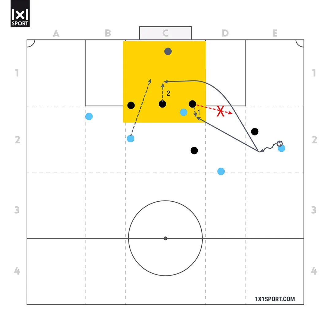 Coaching im Detail - IV ohne Ball - Abbildung 1