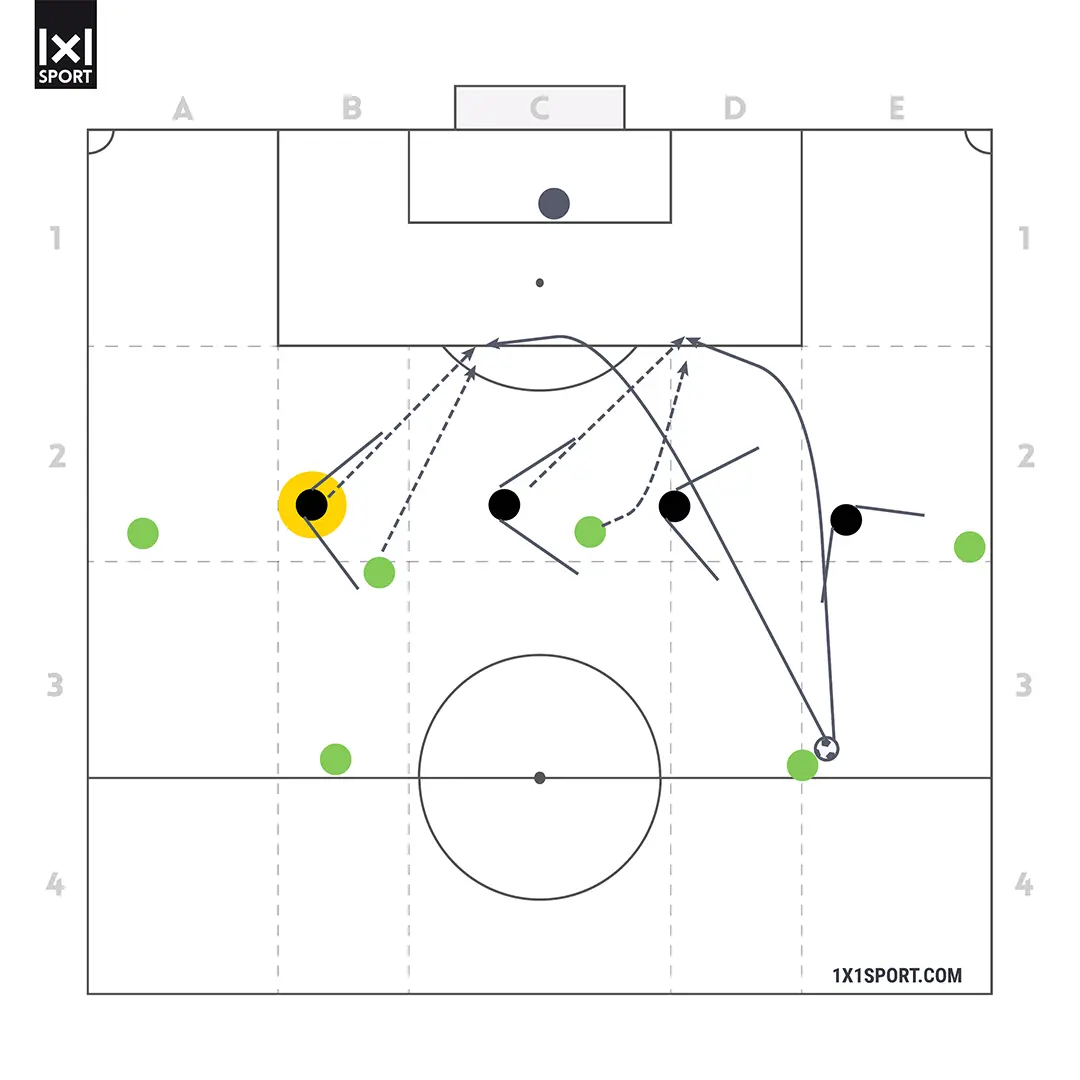Coaching im Detail - AV ohne Ball - Abbildung 2