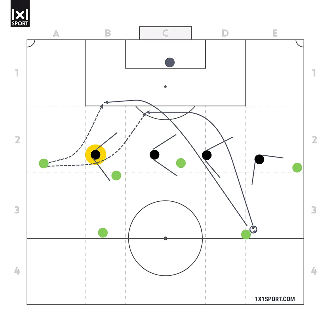 Coaching im Detail - AV ohne Ball - Abbildung 3