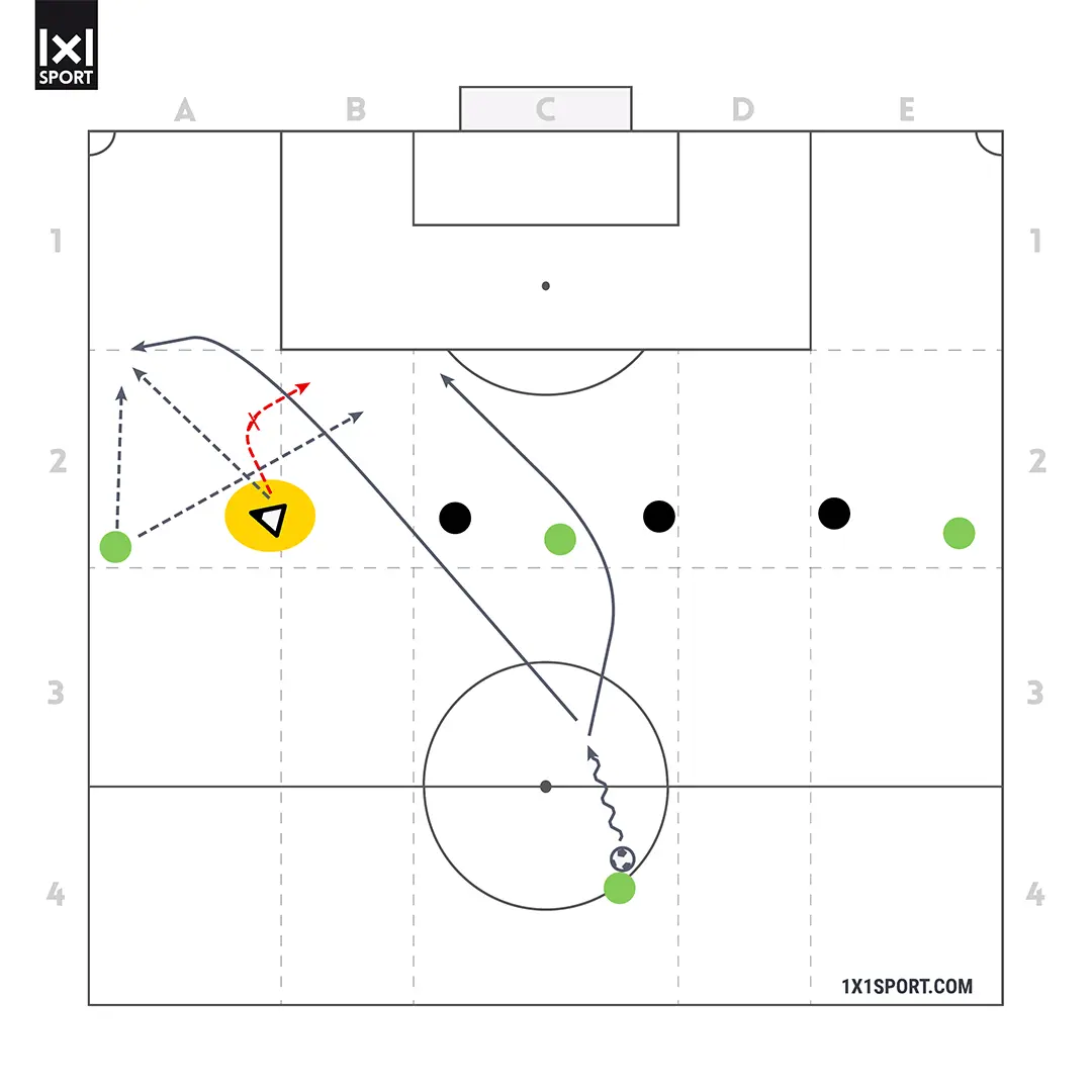 Coaching im Detail - AV ohne Ball - Abbildung 4.1