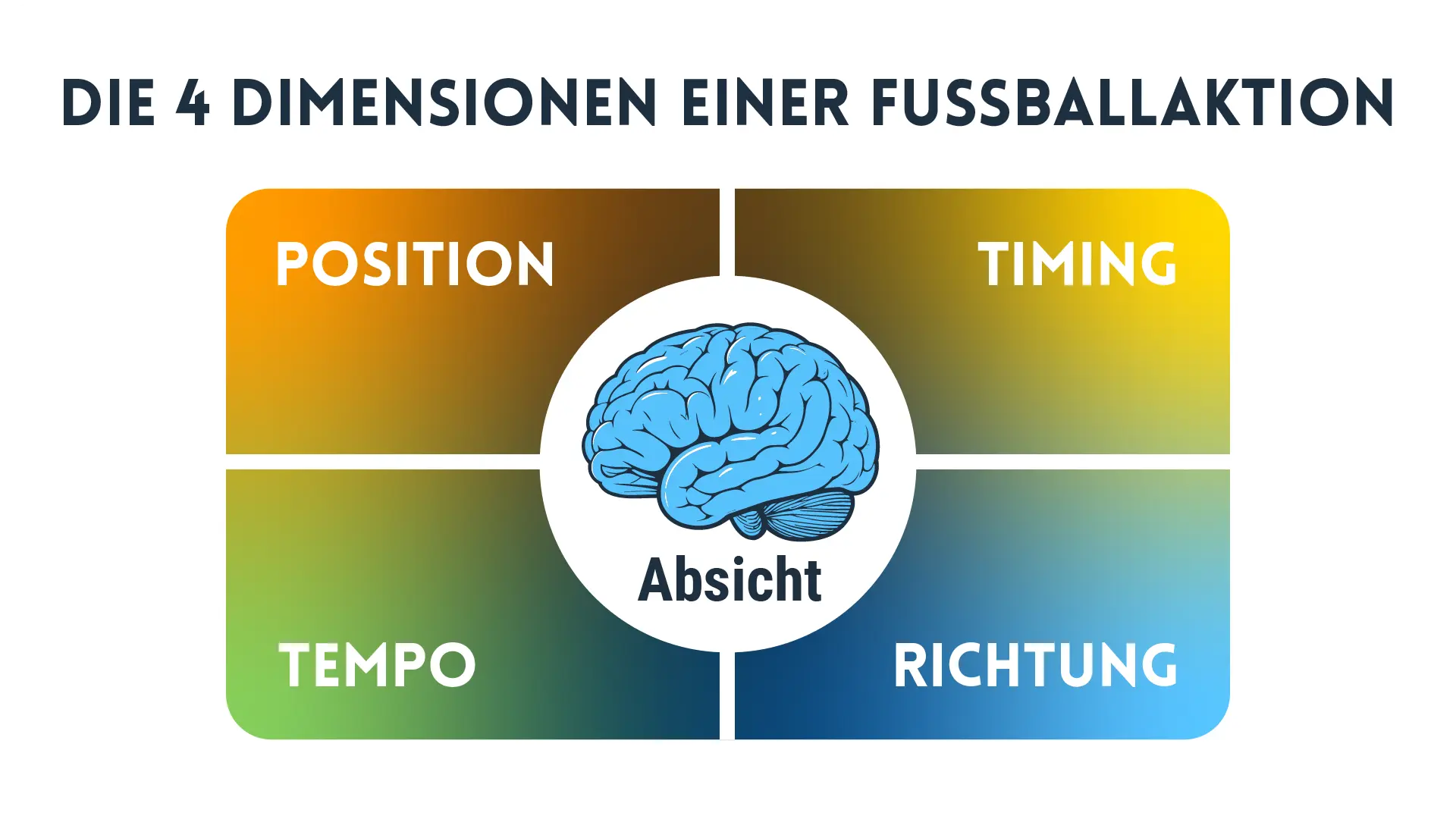 Die 4 Dimensionen einer Fußballaktion