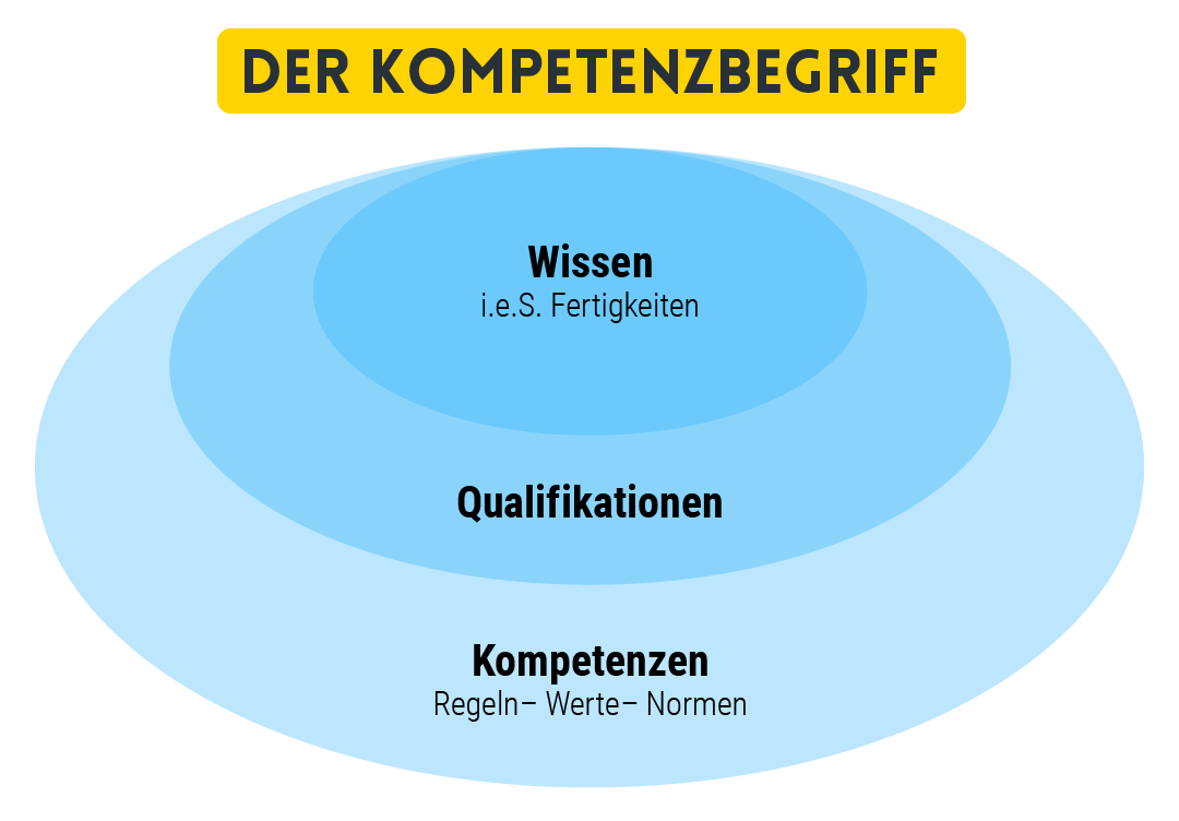 Der Kompetenzbegriff Der Kompetenzbegriff