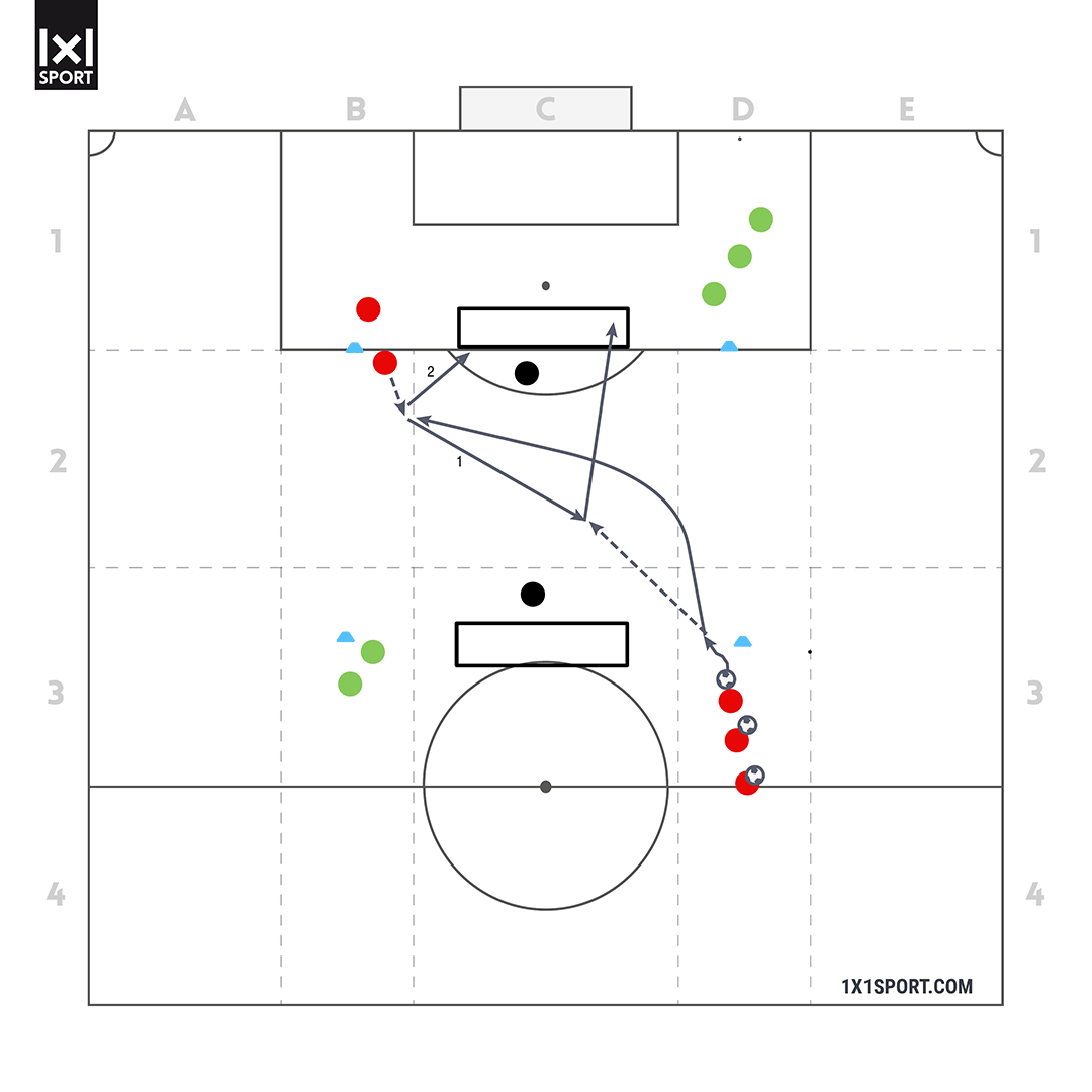 Übung 2 – „Kick’n’Rush“-Torschussform