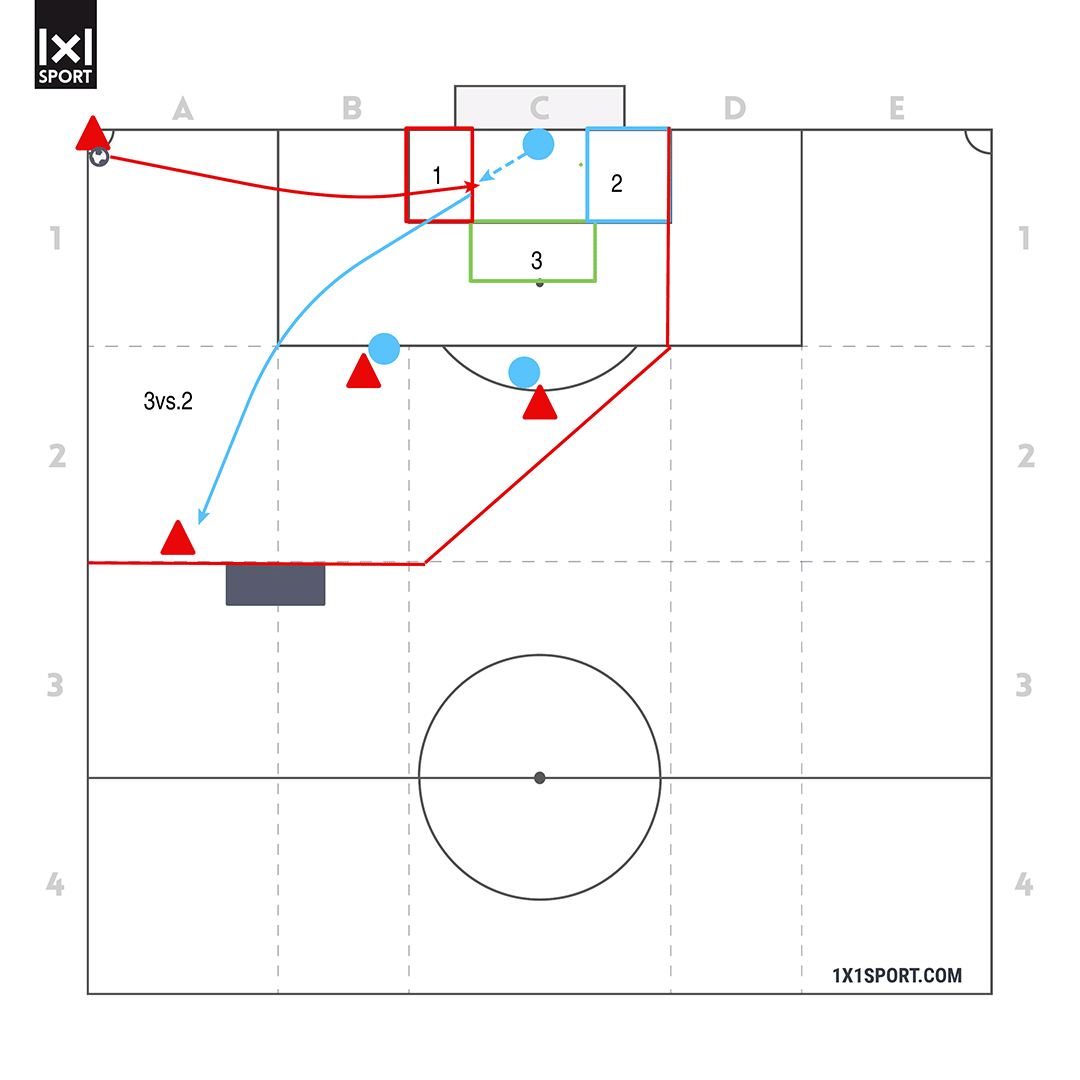 TTS Trainingsform "Ausspielen kurzer Ecken" 2vs.1 über Linie 1