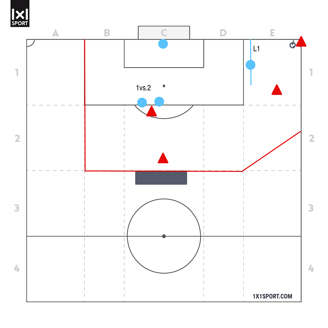TTS Trainingsform "Ausspielen kurzer Ecken" 3vs.2 über Linie 1/2