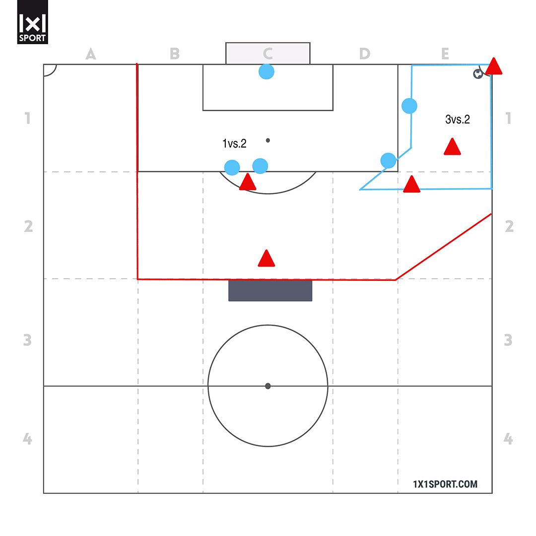 TTS Trainingsform "Ausspielen kurzer Ecken" 3vs.2 in Feld 1
