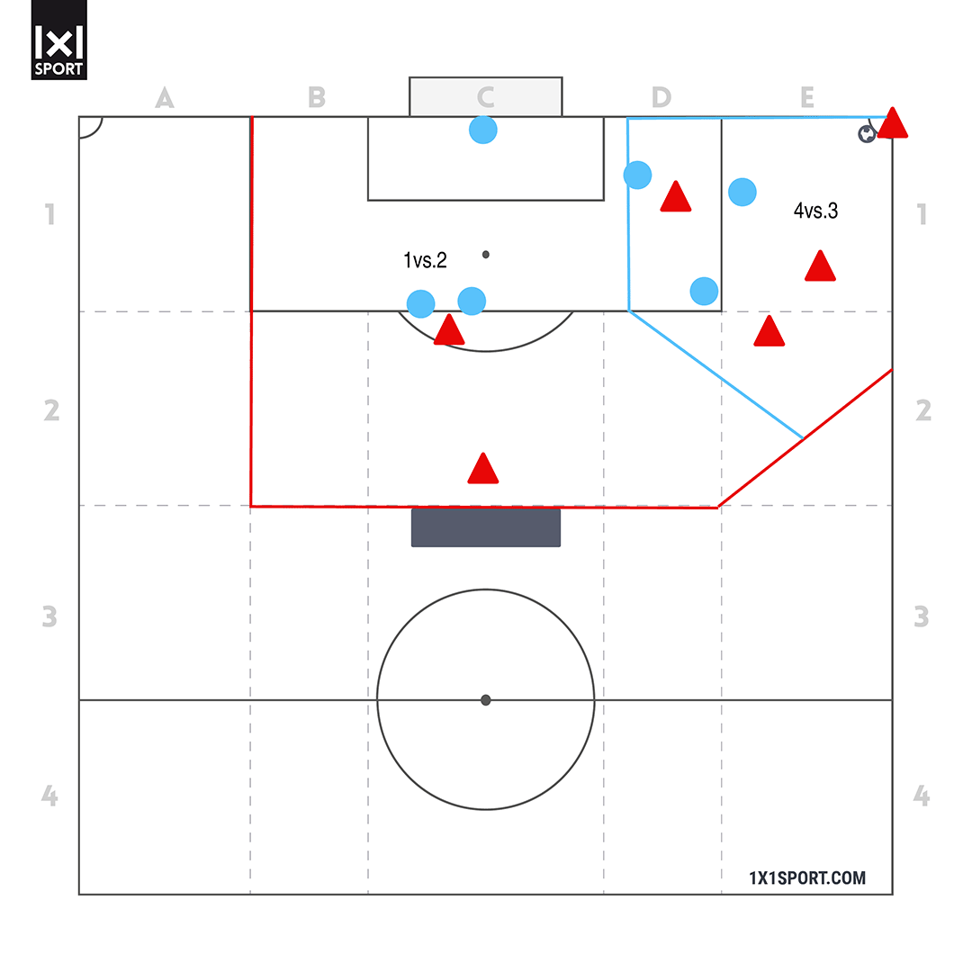 TTS Trainingsform "Ausspielen kurzer Ecken" 4vs.3 im kompletten Eckballfeld